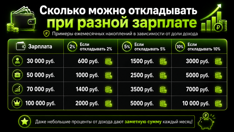 Размер комфортных накоплений зависит от дохода: например, 5% — это 1500 рублей при зарплате 30 тыс. и 5000 рублей при зарплате 100 тыс. Главное — выбрать сумму, которую не придется забирать обратно. Инфографика PostNews