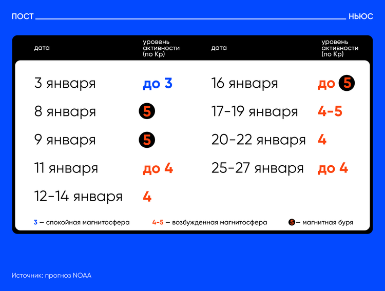 Таблица «Постньюс»