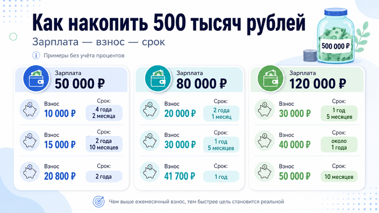 Как накопить 500 тысяч рублей при зарплате 50, 80 или 120 тысяч рублей: примеры ежемесячных взносов и сроки достижения финансовой цели. ИИ-иллюстрация: создано с использованием ChatGPT (OpenAI)