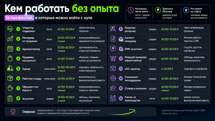 16 профессий, в которые можно войти без опыта: от поддержки и продаж до SMM, маркетплейсов и стажировок. Зарплаты указаны для Москвы по актуальным вакансиям на август 2026 года. Источник: hh.ru.