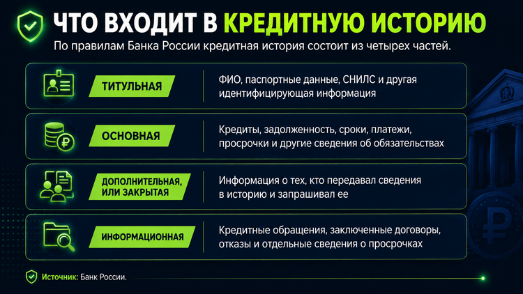 Кредитная история состоит из четырех частей: в ней хранятся данные о заемщике, его кредитах и платежах, источниках информации, заявках на кредиты и отказах. Источник: Банк России.