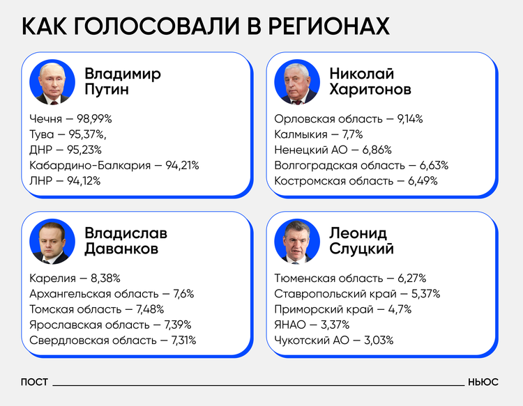 В каких регионах кандидаты в президенты РФ получили максимальную поддержку