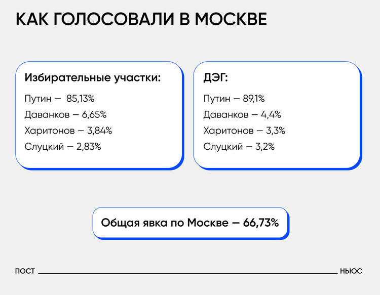 Как голосовали на выборах президента РФ в Москве