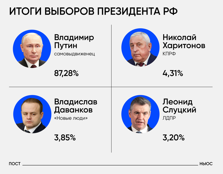 Результаты выборов президента РФ 