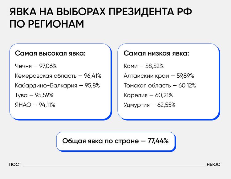 Самая высокая и низкая явка на выборах президента РФ