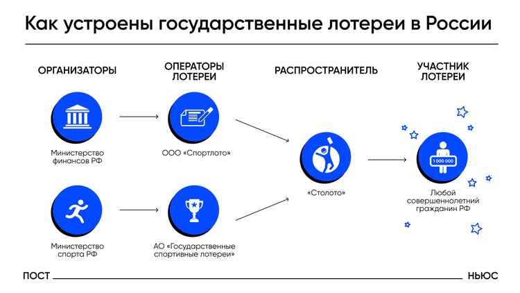 Как устроены государственные лотереи в России
