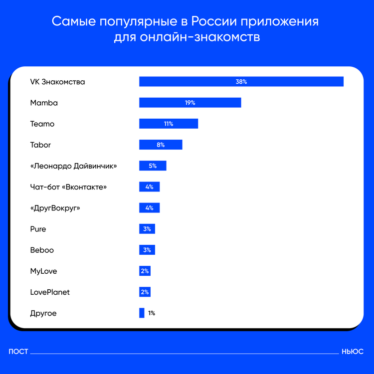 Самые популярные в России приложения для онлайн-знакомств 