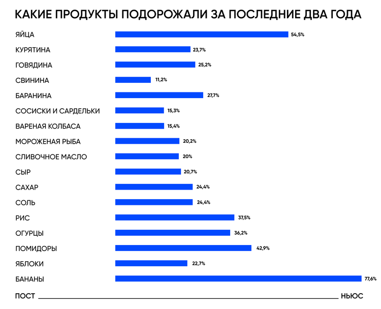Динамика увеличения стоимости продуктов в РФ за 2022-2024 годы. Данные: Росстат