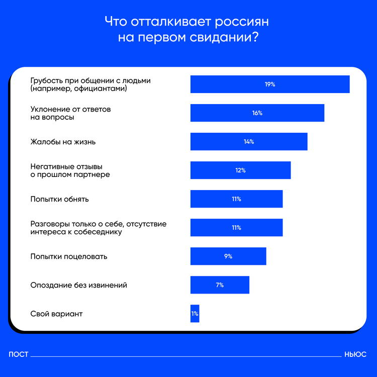 Что отталкивает россиян на первом свидании? 