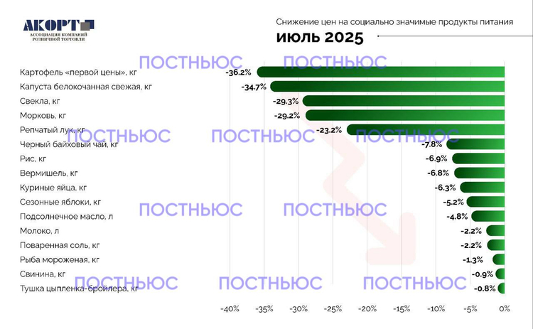 «Постньюс»