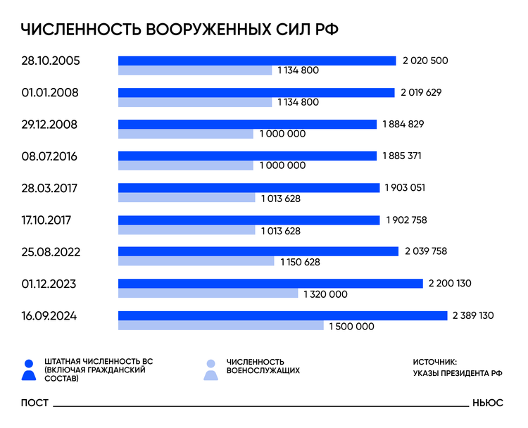 Как менялась численность ВС РФ