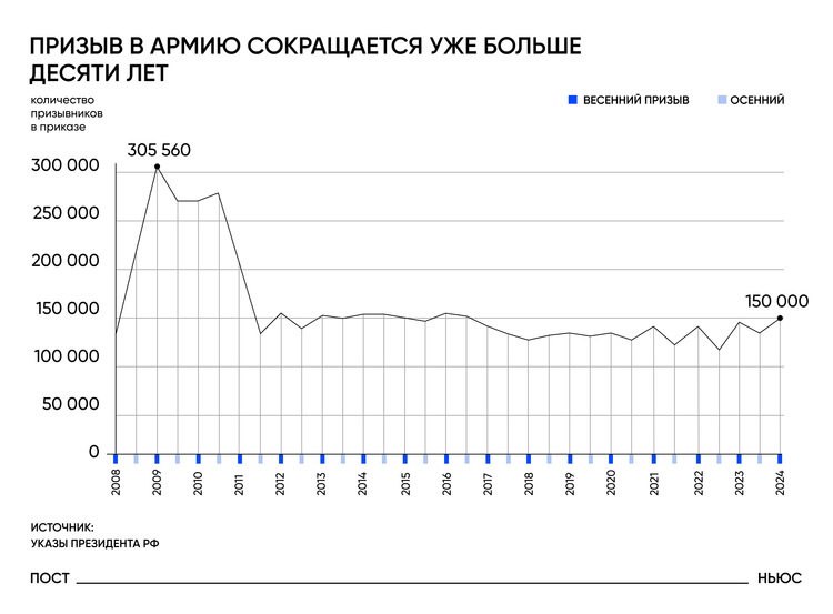 Призыв в армию сокращается уже больше десяти лет