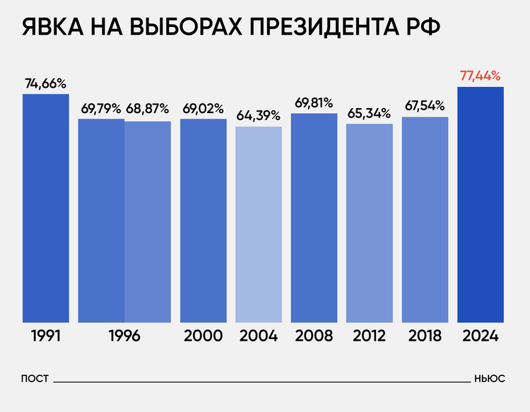 Как менялась явка на выборах президента РФ за 1991-2024 гг.