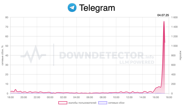 Downdetector
