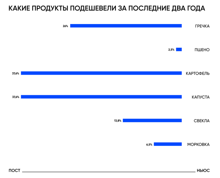 Динамика снижения стоимости продуктов в РФ за 2022-2024 годы. Данные: Росстат