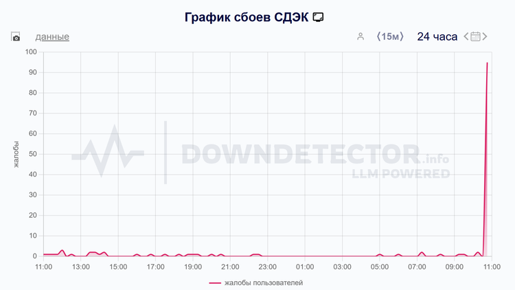 Downdetector