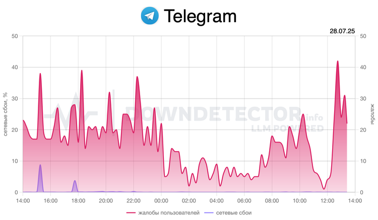 Downdetector