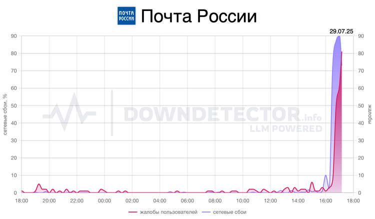 Downdetector