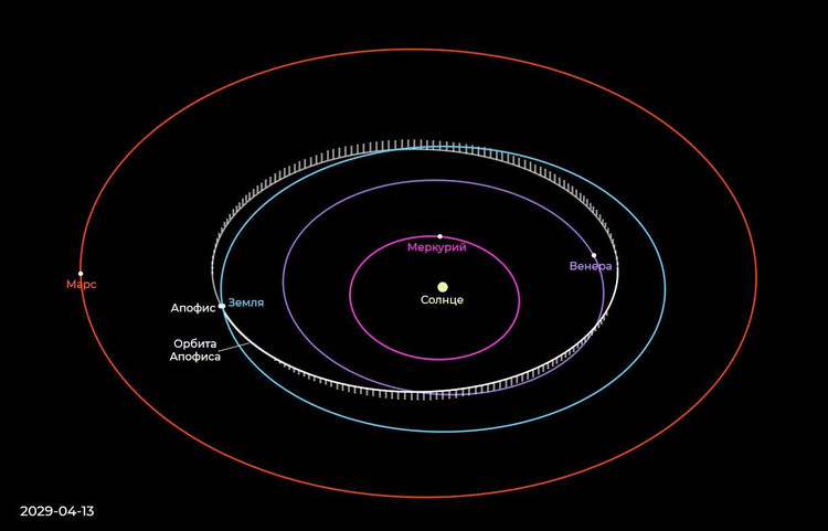 Изображение: Ожидаемое положение Апофиса относительно Земли 13 апреля 2029 года / NASA