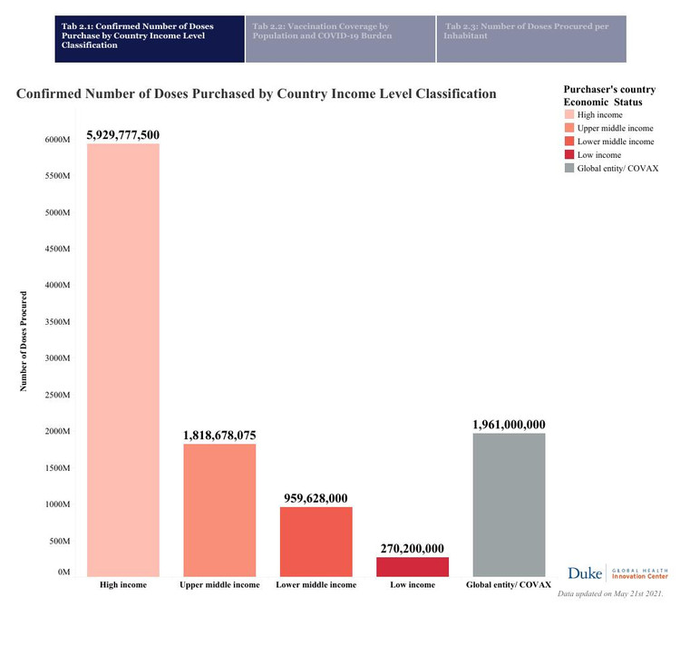 Подтвержденное число приобретенных доз. Классификация по уровню дохода стран. Фото: Duke Global Health Innovation Center