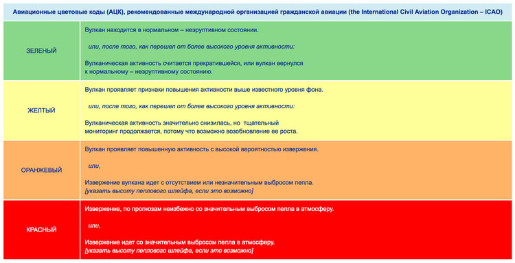 Авиационные цветовые коды вулканов / Камчатская группа реагирования на вулканические извержения