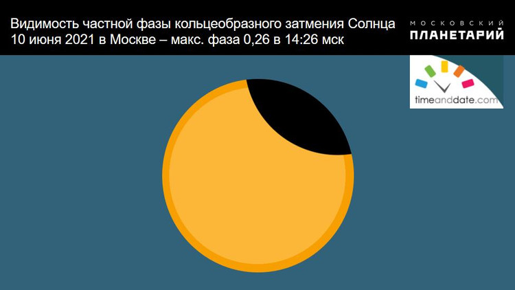 Большинство из нас увидит затмение примерно так — как обычное частное затмение / Московский Планетарий
