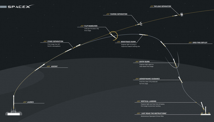 Схема приземления ступени на платформу / SpaceX