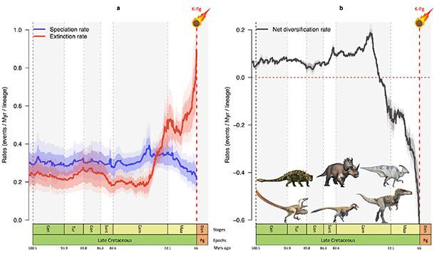 Графики биологического разнообразия и вымирания динозавров до метеорита. Падение метеорита — красный пунктир / phys.org