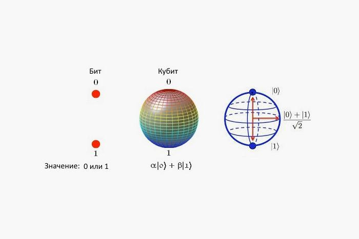 Бит и кубит / theoryandpractice.ru