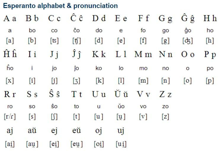 Алфавит эсперанто / Wikimedia Commons