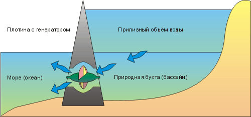 Как работает плотина с генератором? / wiki.gcdn.co