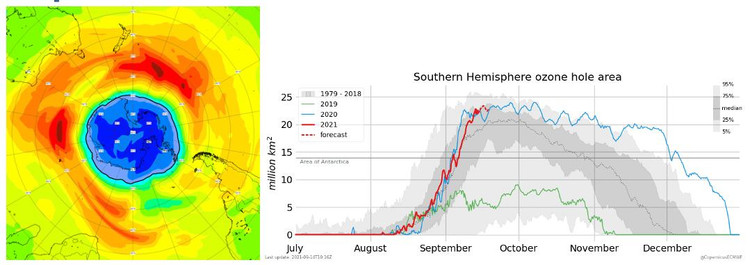 Слева — озоновая дыра над Антарктидой, она показана синим. Справа — график площади озоновой дыры. В сентябре площадь резко возрастает / Служба мониторинга атмосферы Copernicus