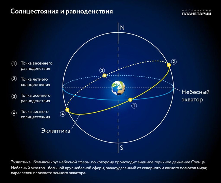 Вот эта картинка от Московского планетария показывает наглядно, что такое равноденствие и солнцестояние