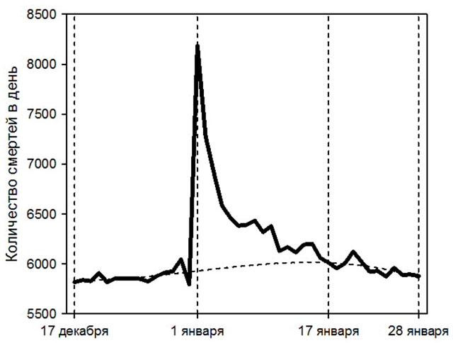 Пик смертности приходится на 1 января. Фото: Немцов А.В./Социальные аспекты здоровья населения