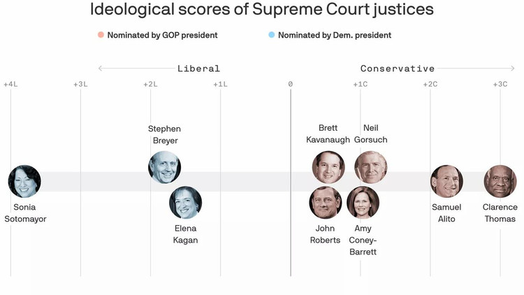 Идеологическое разделение членов Верховного суда США. Источник: axios.com