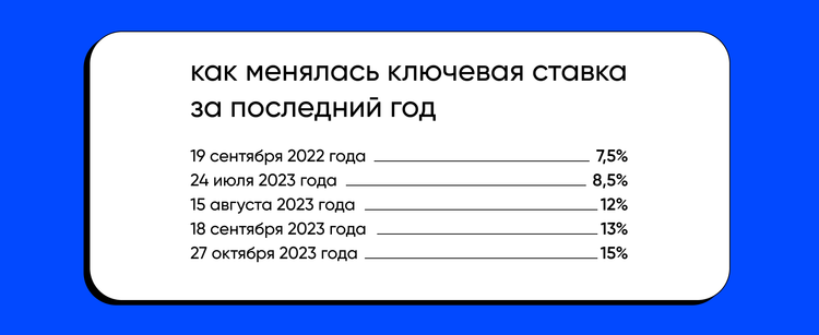 Как менялась ключевая ставка за последний год