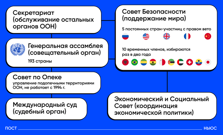 Структура ООН по состоянию на 2023 год 