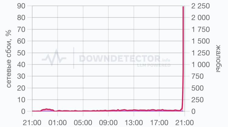Downdetector