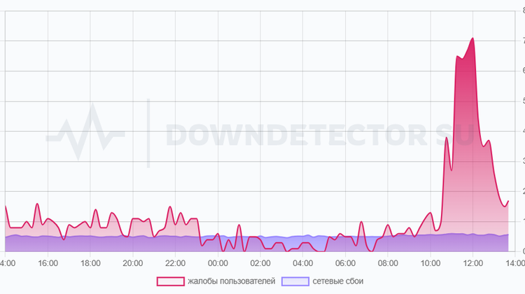 Сервис Downdetector