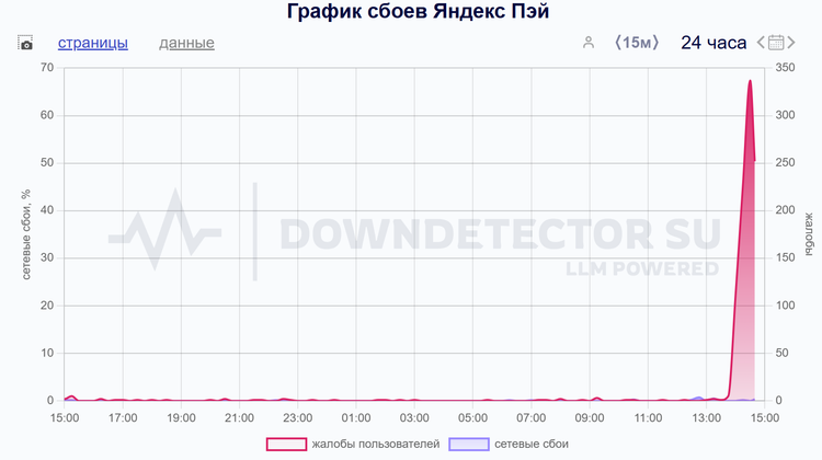 Downdetector