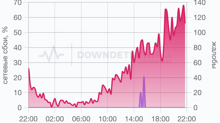 Downdetector