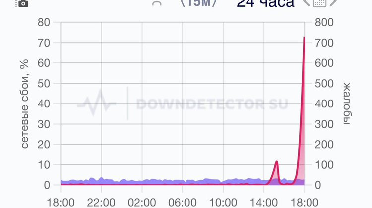 Downdetector