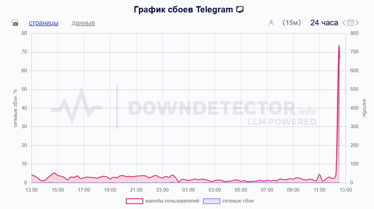 Downdetector
