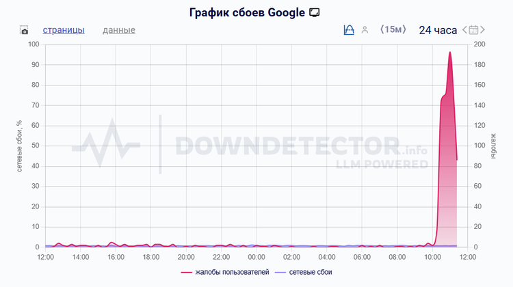 Downdetector