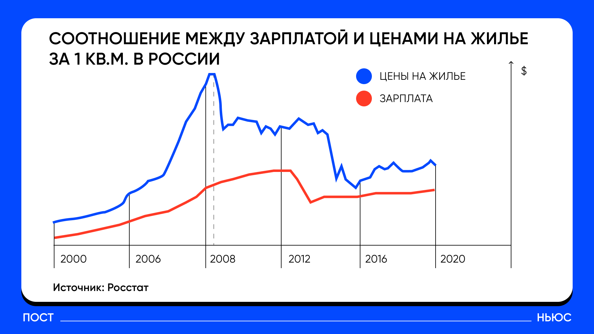 Соотношение между зарплатой и ценами на жилье за 1 кв.м. /«Постньюс»