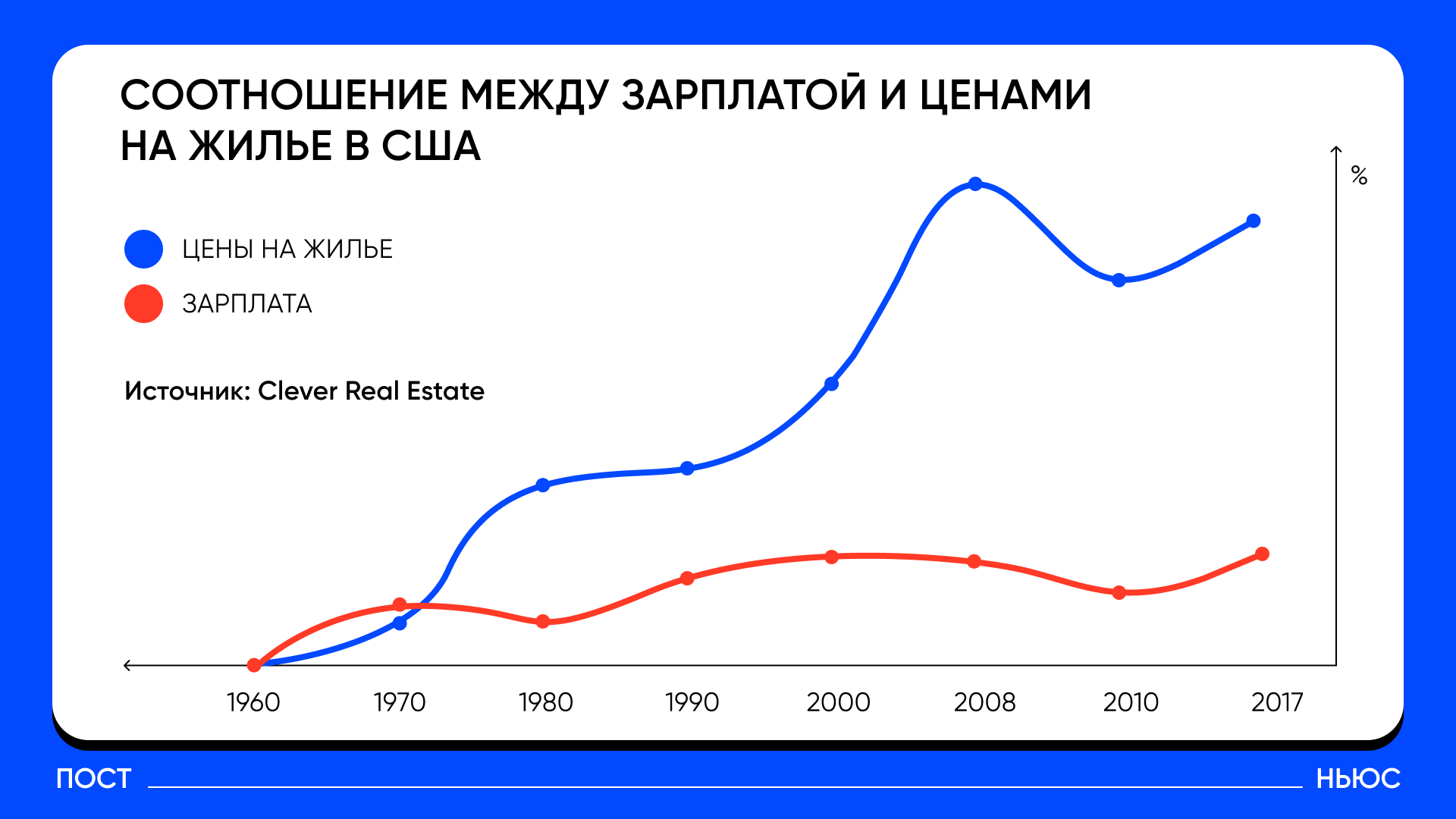 Соотношение между зарплатой и ценами на жилье в США/«Постньюс»