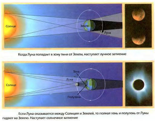 Типы затмений / www.bolshoyvopros.ru