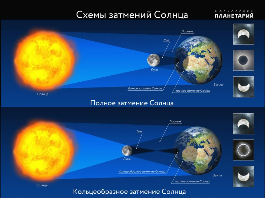 Схемы Затмений Солнца / Московский Планетарий