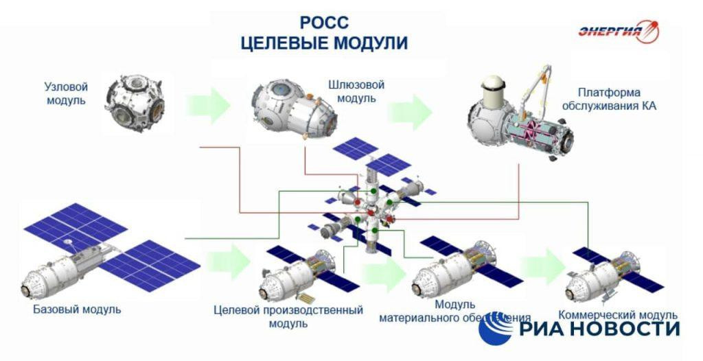 А это целевые модули будущей орбитальной станции РОСС / Энергия/ РИА Новости