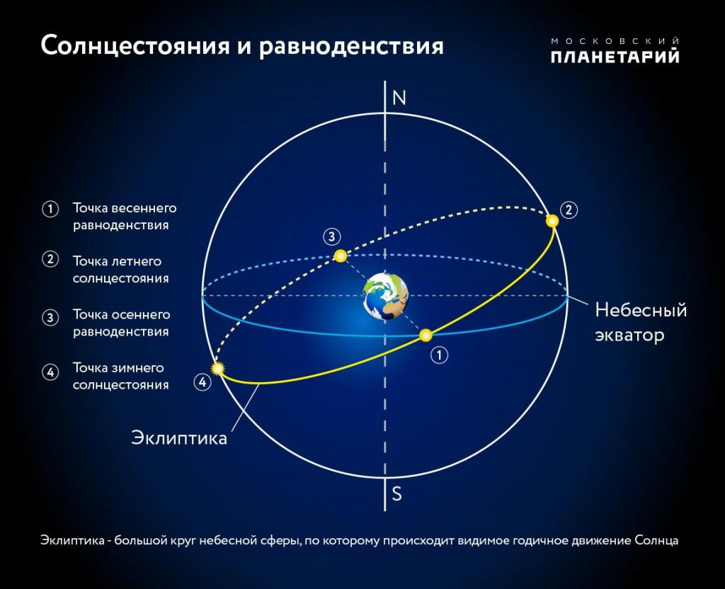 Солнцестояния и равноденствия на схеме Московского Планетария